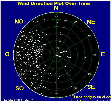 Wind direction plot