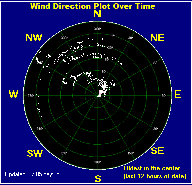 Wind direction plot