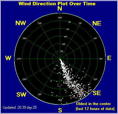 Wind direction plot