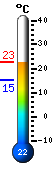 Currently: 19.2, Max: 19.2, Min: 14.0