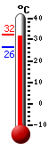 actuellement: 31.3, max: 32.4, min: 26.3