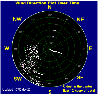 Wind direction plot