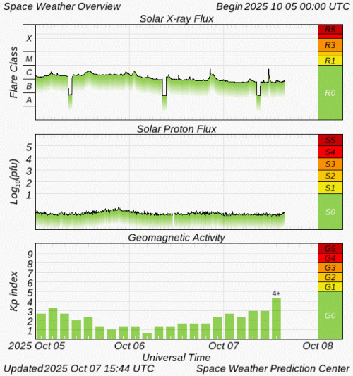Graphs Showing Solar X-Ray & Solar Proton Flux