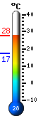 Actual: 22.3, Mx: 22.3, Mn: 17.2