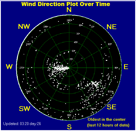 Wind direction plot