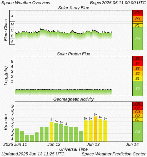 Graphs Showing Solar X-Ray & Solar Proton Flux
