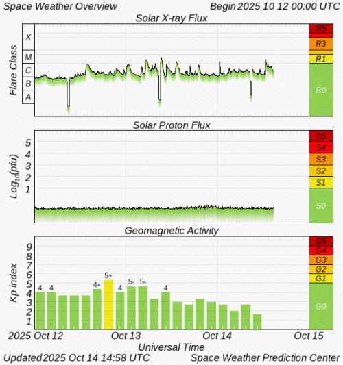 Graphs Showing Solar X-Ray & Solar Proton Flux