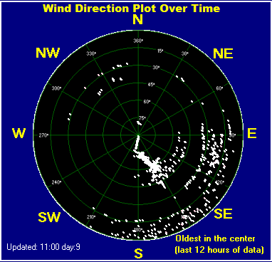 Wind direction plot