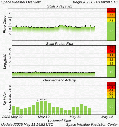 Graphs Showing Solar X-Ray & Solar Proton Flux