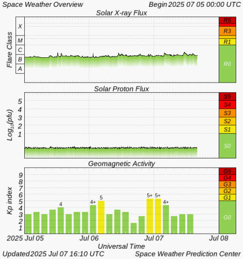 Graphs Showing Solar X-Ray & Solar Proton Flux