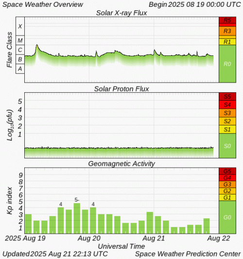 Graphs Showing Solar X-Ray & Solar Proton Flux