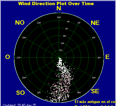 Wind direction plot