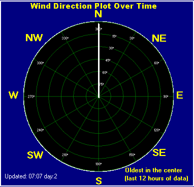 Wind direction plot