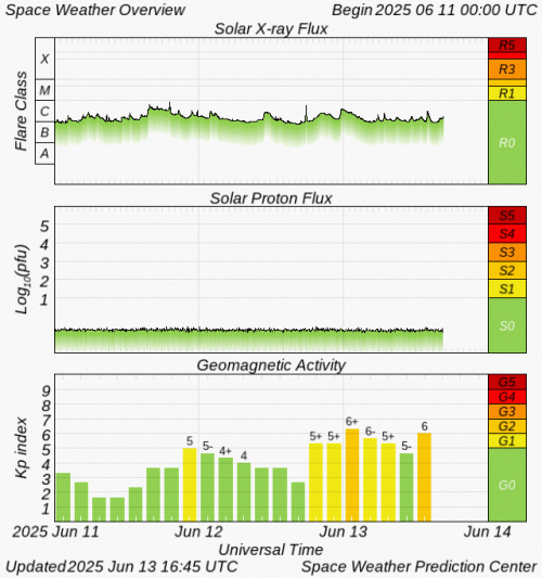 Graphs Showing Solar X-Ray & Solar Proton Flux