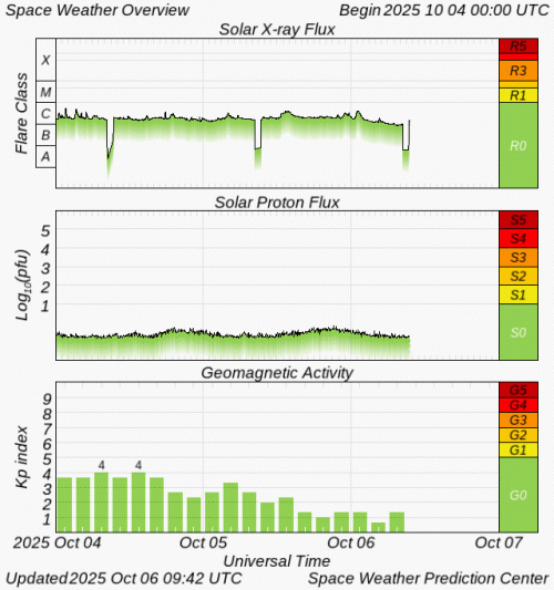 Graphs Showing Solar X-Ray & Solar Proton Flux