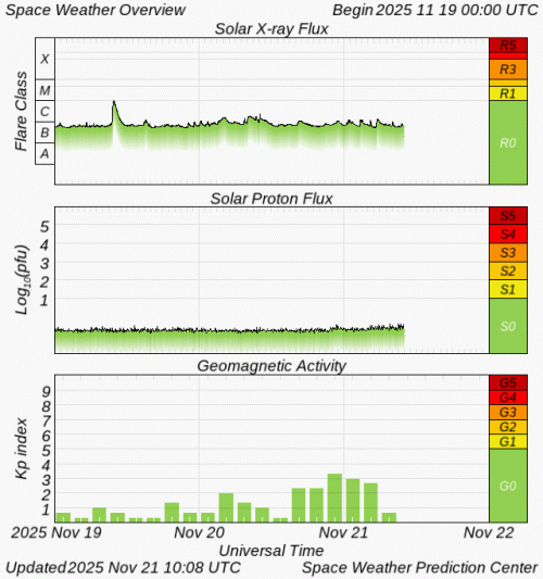 Graphs Showing Solar X-Ray & Solar Proton Flux
