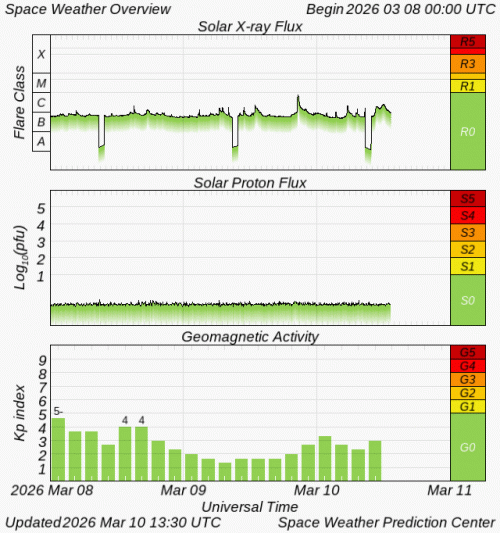Graphs Showing Solar X-Ray & Solar Proton Flux