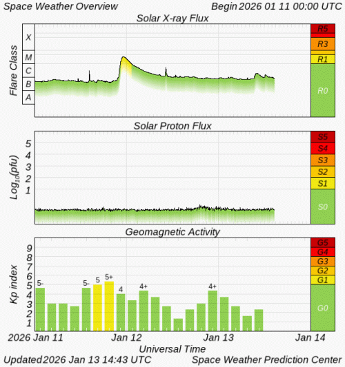Graphs Showing Solar X-Ray & Solar Proton Flux