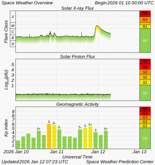 Graphs Showing Solar X-Ray & Solar Proton Flux