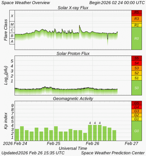 Graphs Showing Solar X-Ray & Solar Proton Flux
