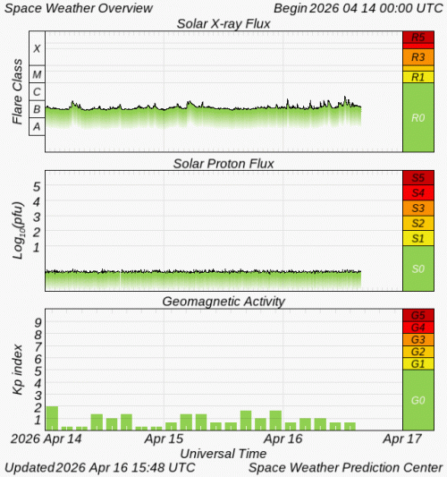 Graphs Showing Solar X-Ray & Solar Proton Flux