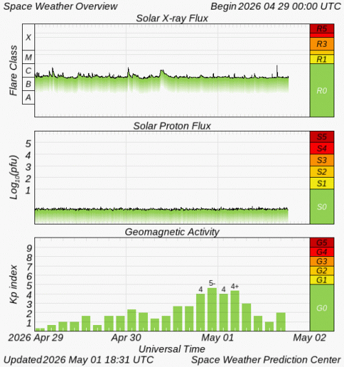 Graphs Showing Solar X-Ray & Solar Proton Flux