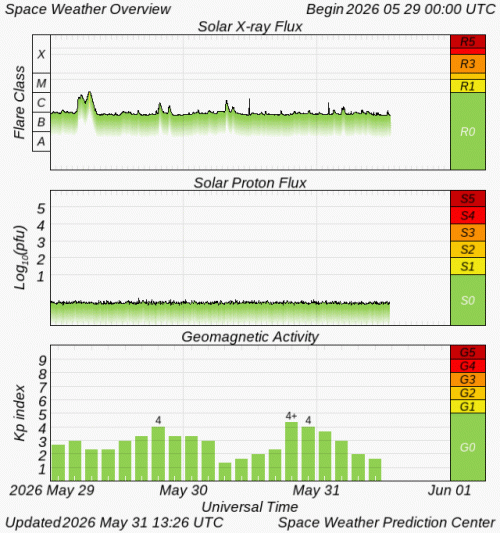 Graphs Showing Solar X-Ray & Solar Proton Flux