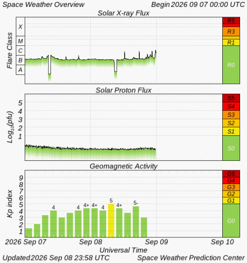 Graphs Showing Solar X-Ray & Solar Proton Flux