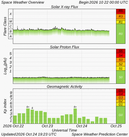 Graphs Showing Solar X-Ray & Solar Proton Flux