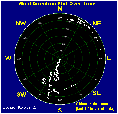 Wind direction plot