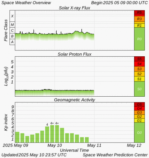 Graphs Showing Solar X-Ray & Solar Proton Flux