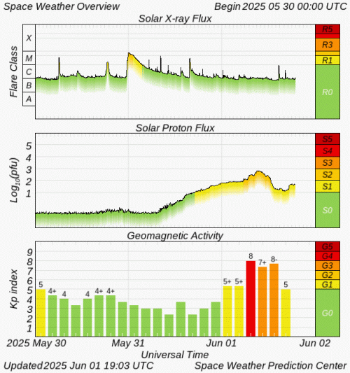 Graphs Showing Solar X-Ray & Solar Proton Flux