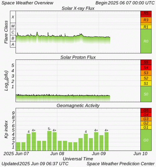 Graphs Showing Solar X-Ray & Solar Proton Flux