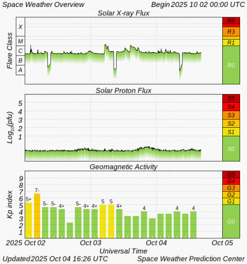 Graphs Showing Solar X-Ray & Solar Proton Flux