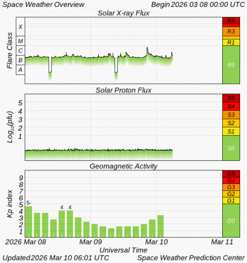 Graphs Showing Solar X-Ray & Solar Proton Flux
