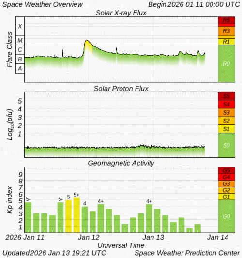 Graphs Showing Solar X-Ray & Solar Proton Flux