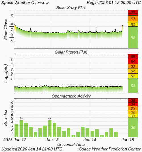 Graphs Showing Solar X-Ray & Solar Proton Flux
