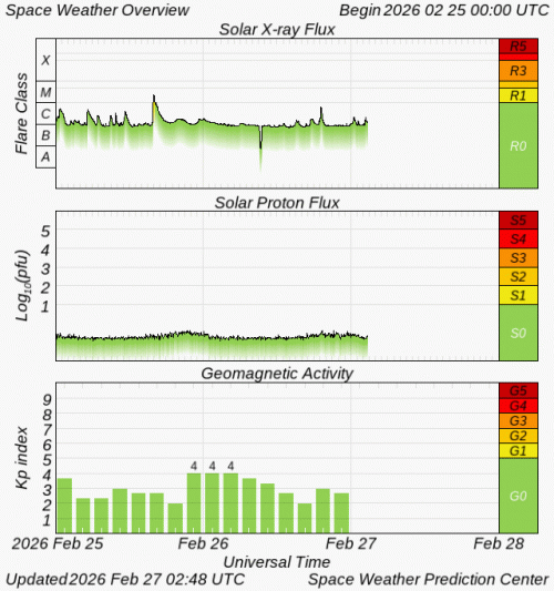Graphs Showing Solar X-Ray & Solar Proton Flux