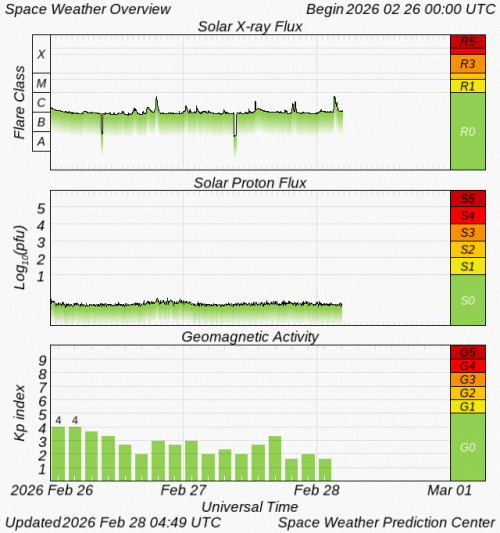 Graphs Showing Solar X-Ray & Solar Proton Flux