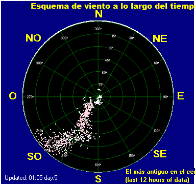 Wind direction plot