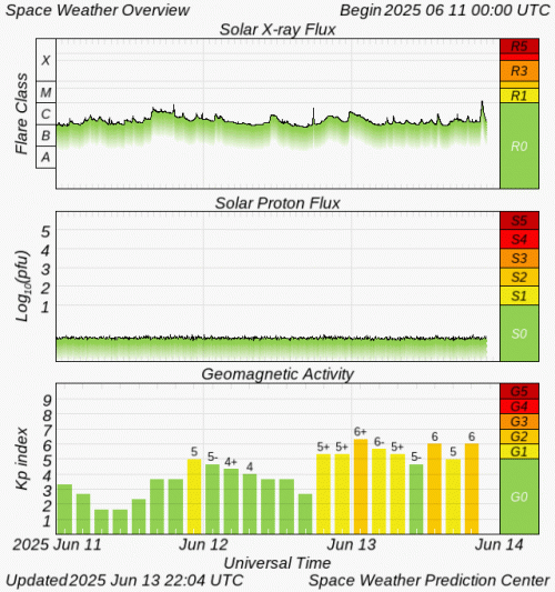 Graphs Showing Solar X-Ray & Solar Proton Flux