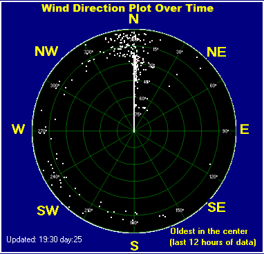 Wind direction plot