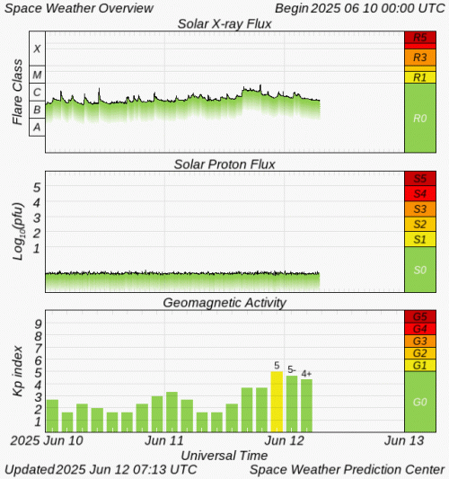Graphs Showing Solar X-Ray & Solar Proton Flux