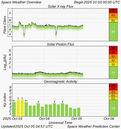 Graphs Showing Solar X-Ray & Solar Proton Flux