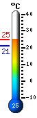 Actual: 22.2, Mx: 22.2, Mn: 21.0
