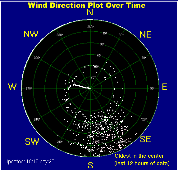 Wind direction plot