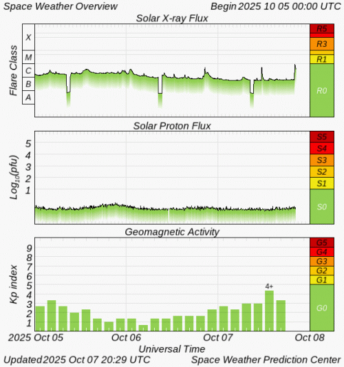 Graphs Showing Solar X-Ray & Solar Proton Flux