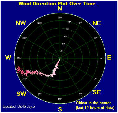 Wind direction plot