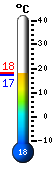 Actualment: 18.1, Max: 18.3, Min: 17.9