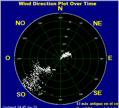 Wind direction plot